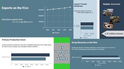 US aluminium at a glance: Primary output down 10%, scrap recovery up 5%, surplus 1.37 million tonnes & much more