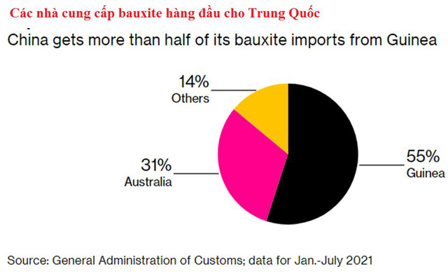 Hơn một nửa bauxite nhập khẩu của Trung Quốc đến từ Guinea